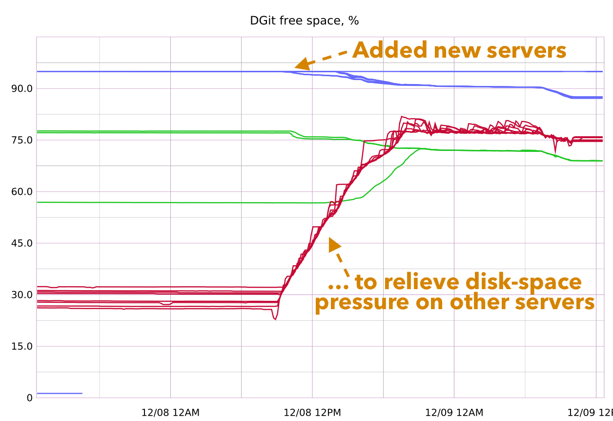 disk balancing graph