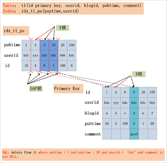 SQL