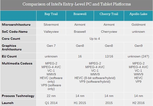 Intel͹ƽ̨Apollo LakeH.265/VP9Ӳ