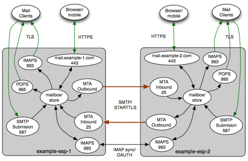  SMTP STARTTLS  