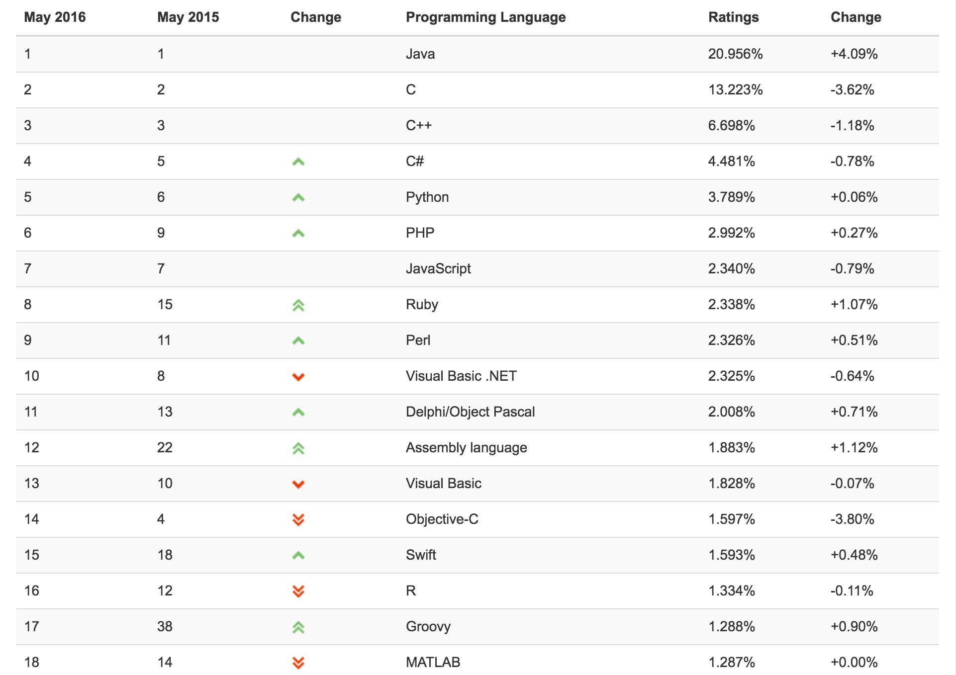 TIOBE 2016  5 ±аRuby ʷ¸