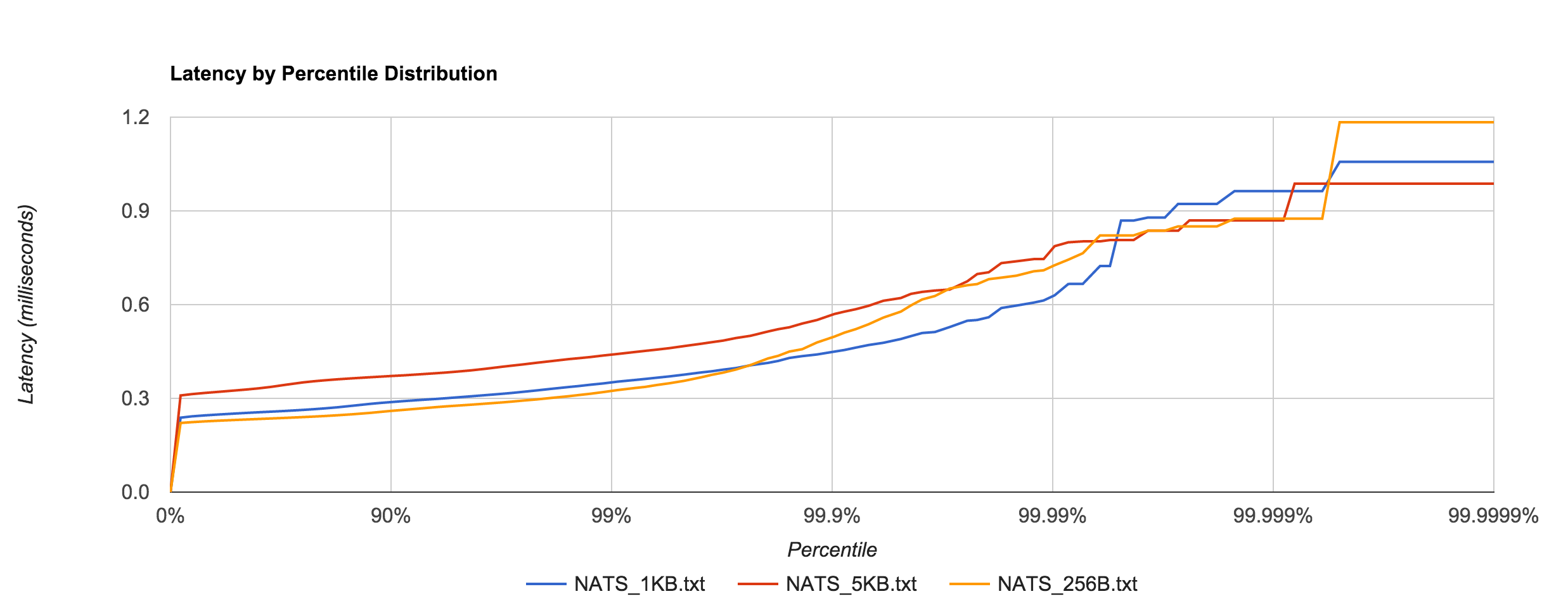 nats倾向于快大约0.1至0.4 ms