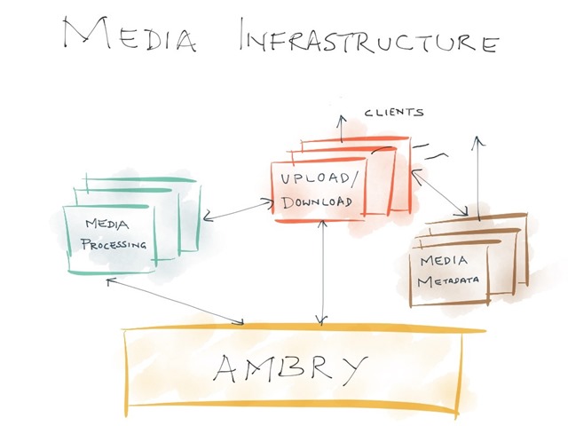 Ambry-Media-Infrastructure
