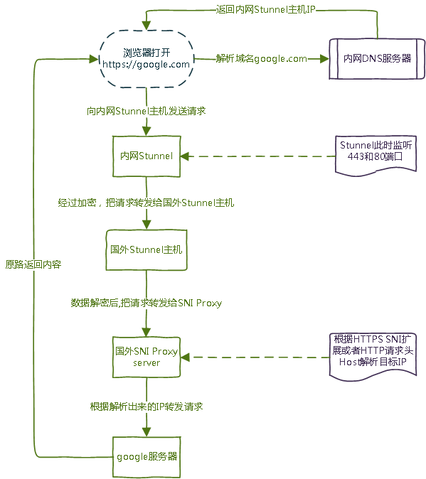 HTTP/HTTPSԶHTTP/HTTPSԶ