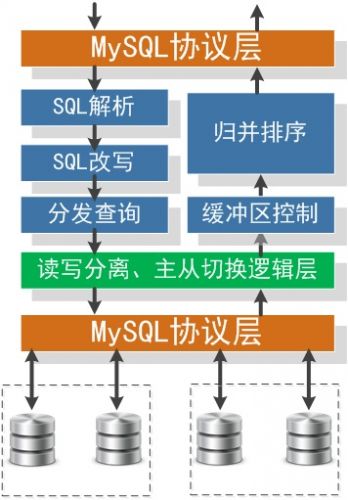 MySQLƼܹ