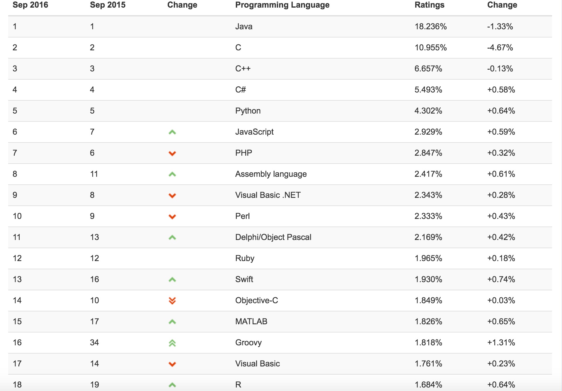 TIOBE 9±аJulia״νǰ50