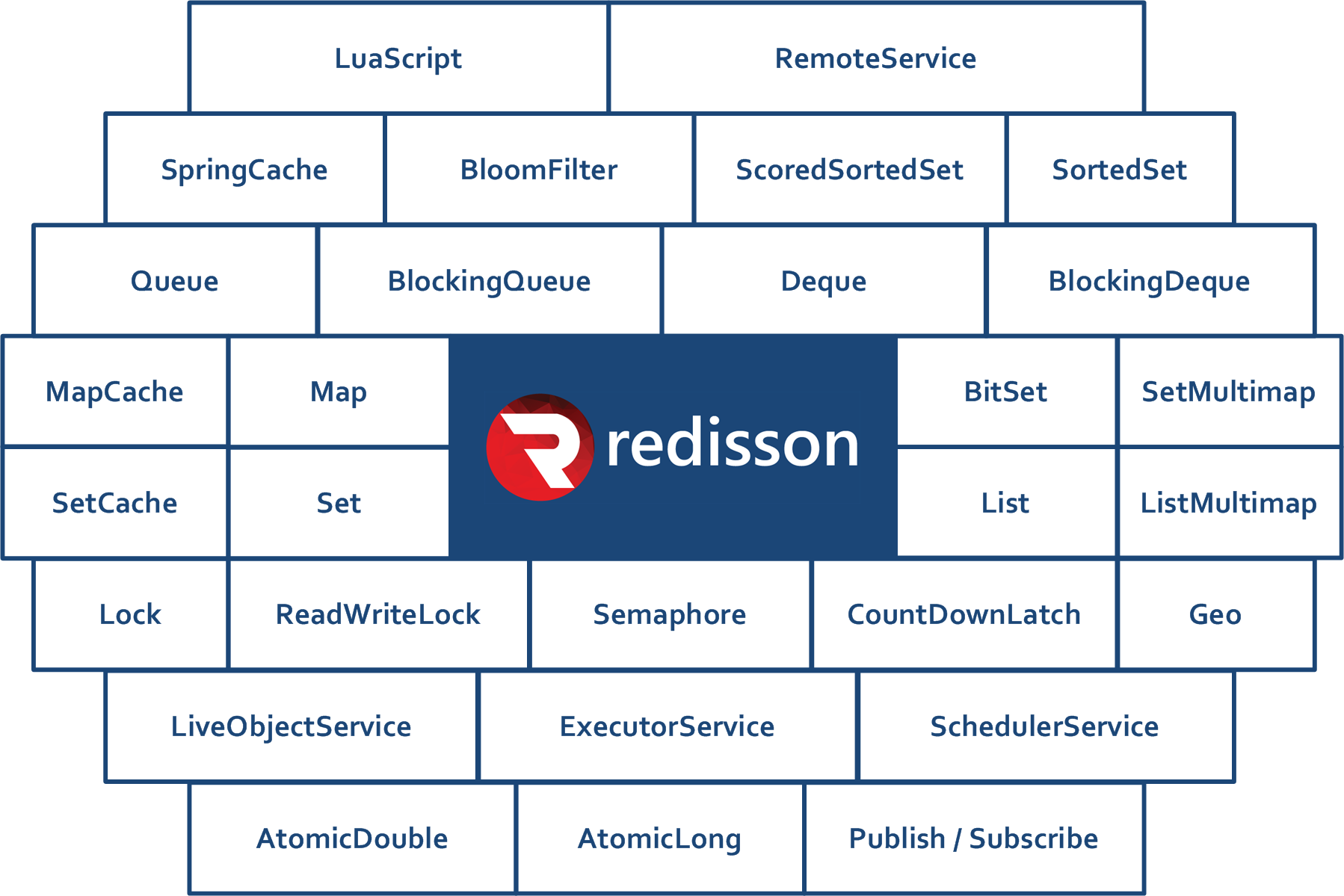 Redisson 2.6.0  3.1.0 Redis ͻ