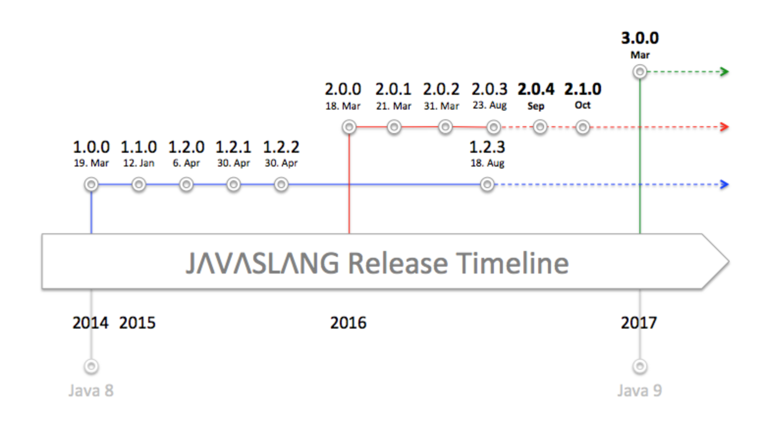 Javaslang 3.0֮·