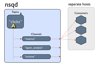 nsqd clients