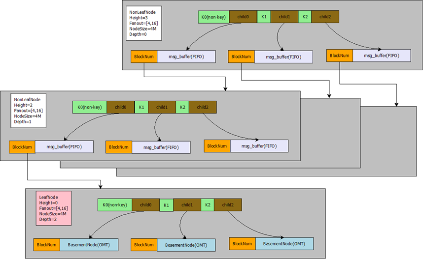 MySQL ܴ洢棺TokuDB̽