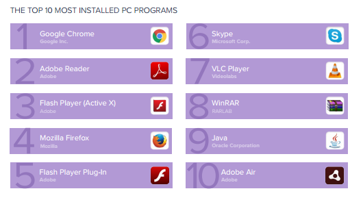 全球 PC 应用安装量 Top10：Chrome 居首，Java 入榜