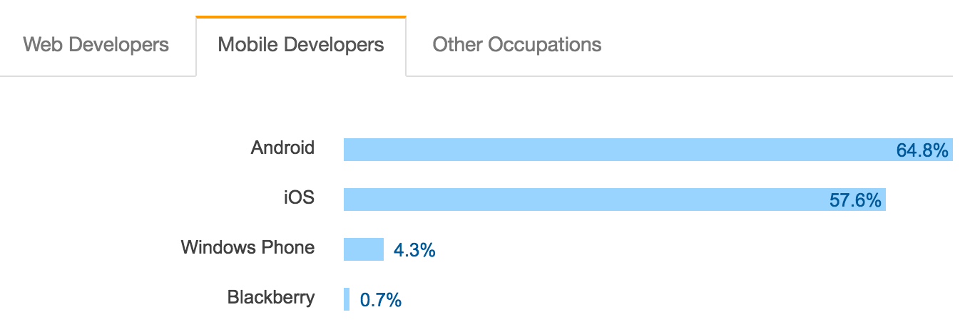 年度大片：Stack Overflow 2017 开发者调查报告