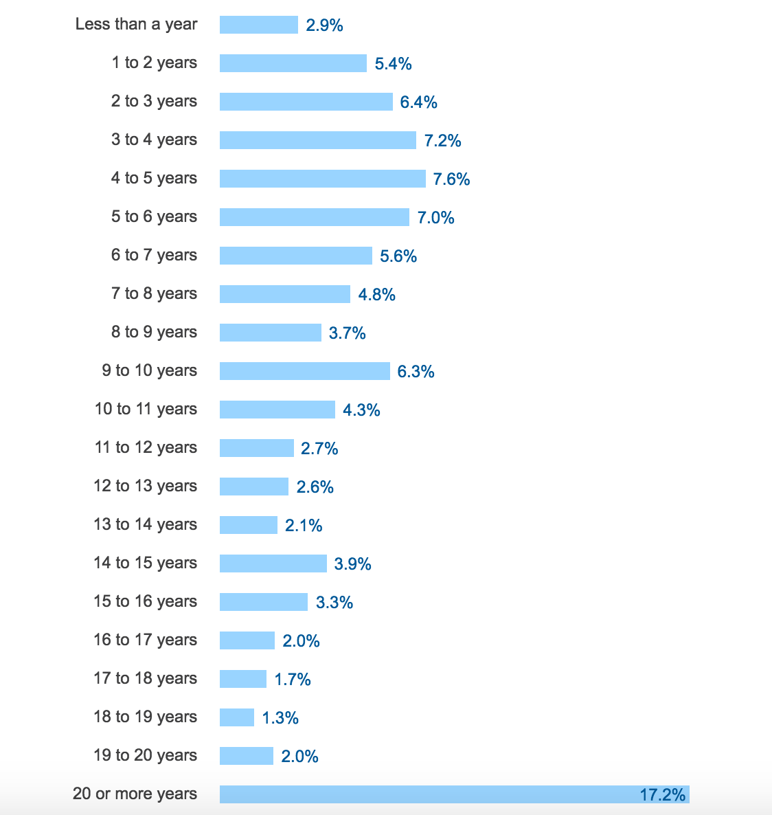 年度大片：Stack Overflow 2017 开发者调查报告