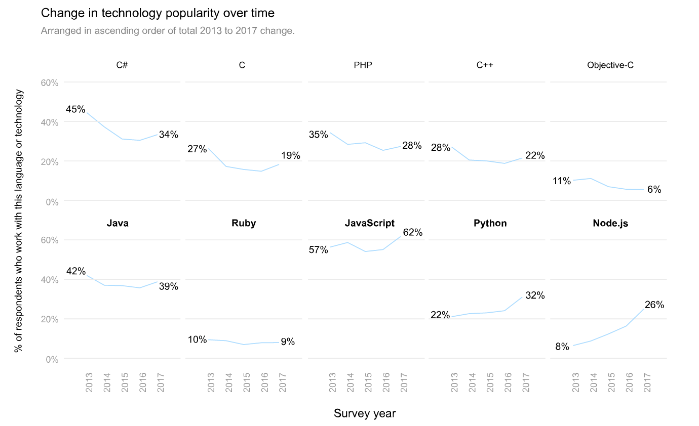 年度大片：Stack Overflow 2017 开发者调查报告