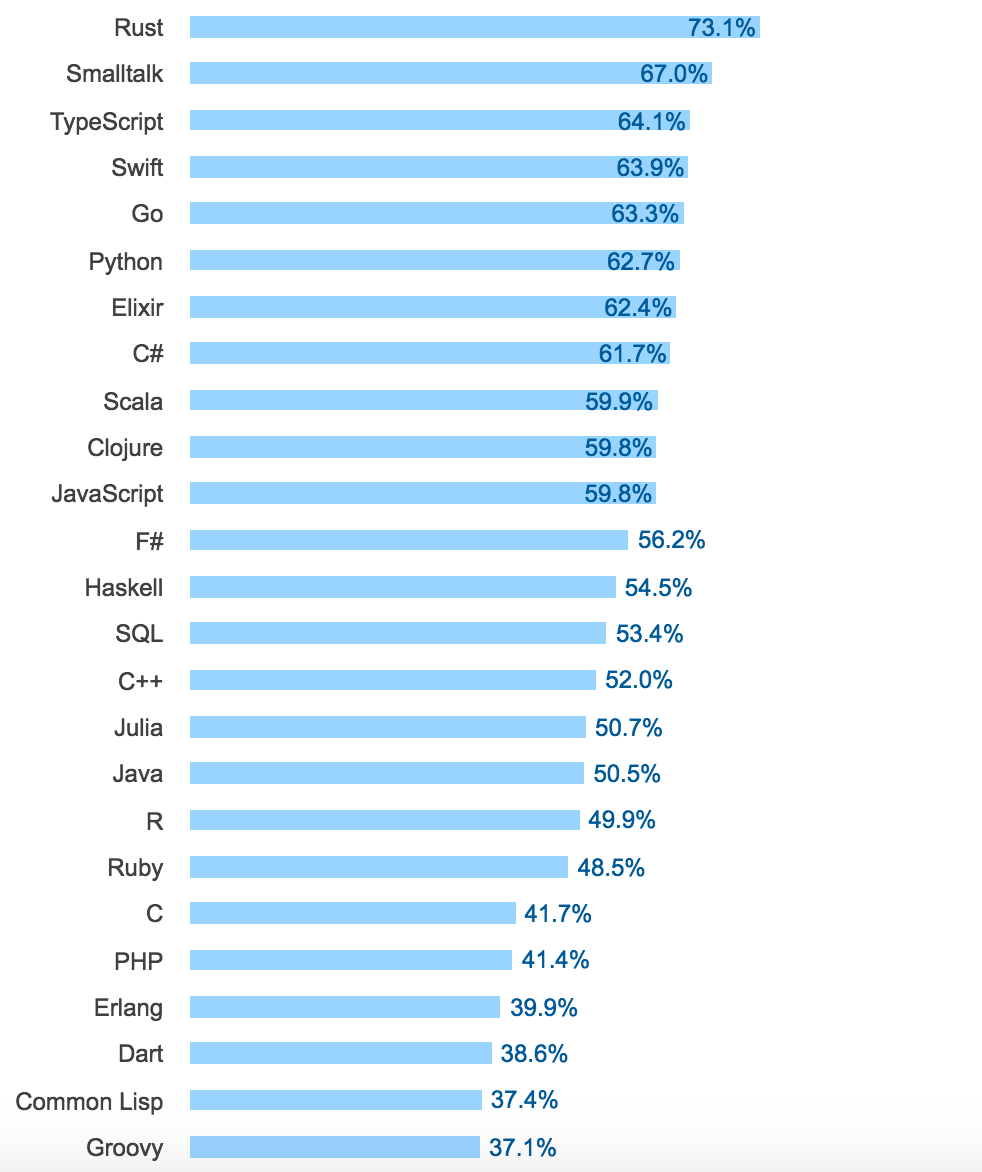 年度大片：Stack Overflow 2017 开发者调查报告