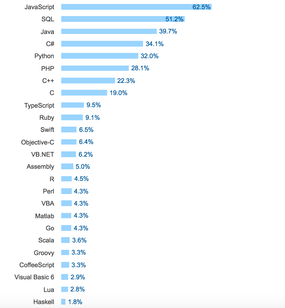 年度大片：Stack Overflow 2017 开发者调查报告