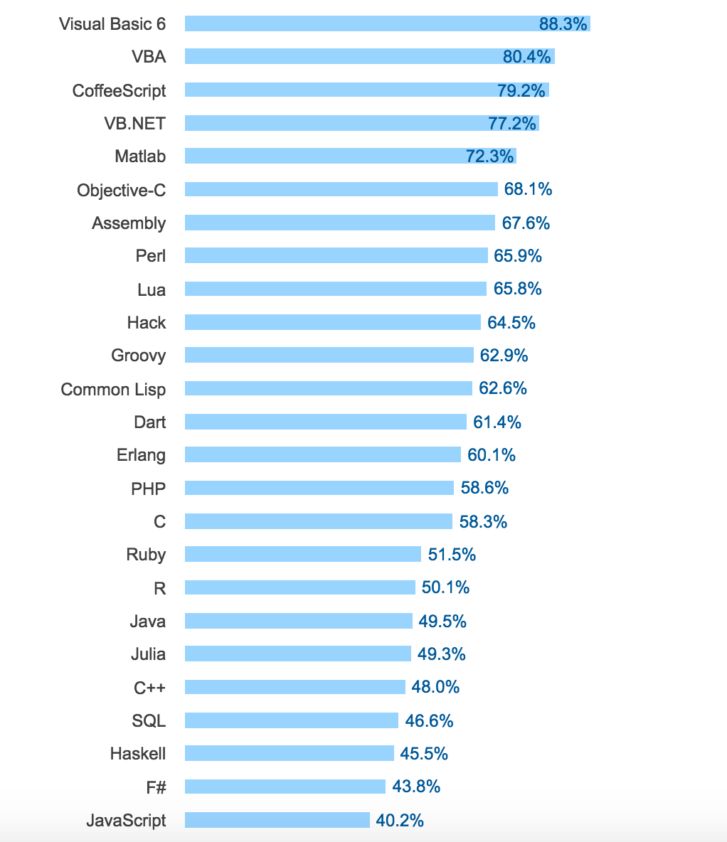 年度大片：Stack Overflow 2017 开发者调查报告