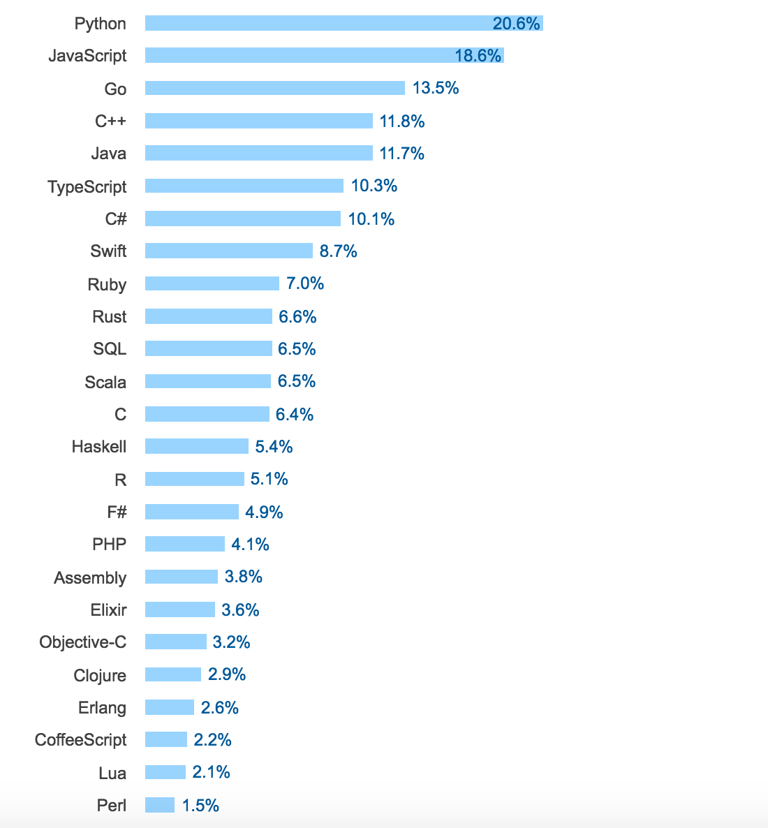 年度大片：Stack Overflow 2017 开发者调查报告