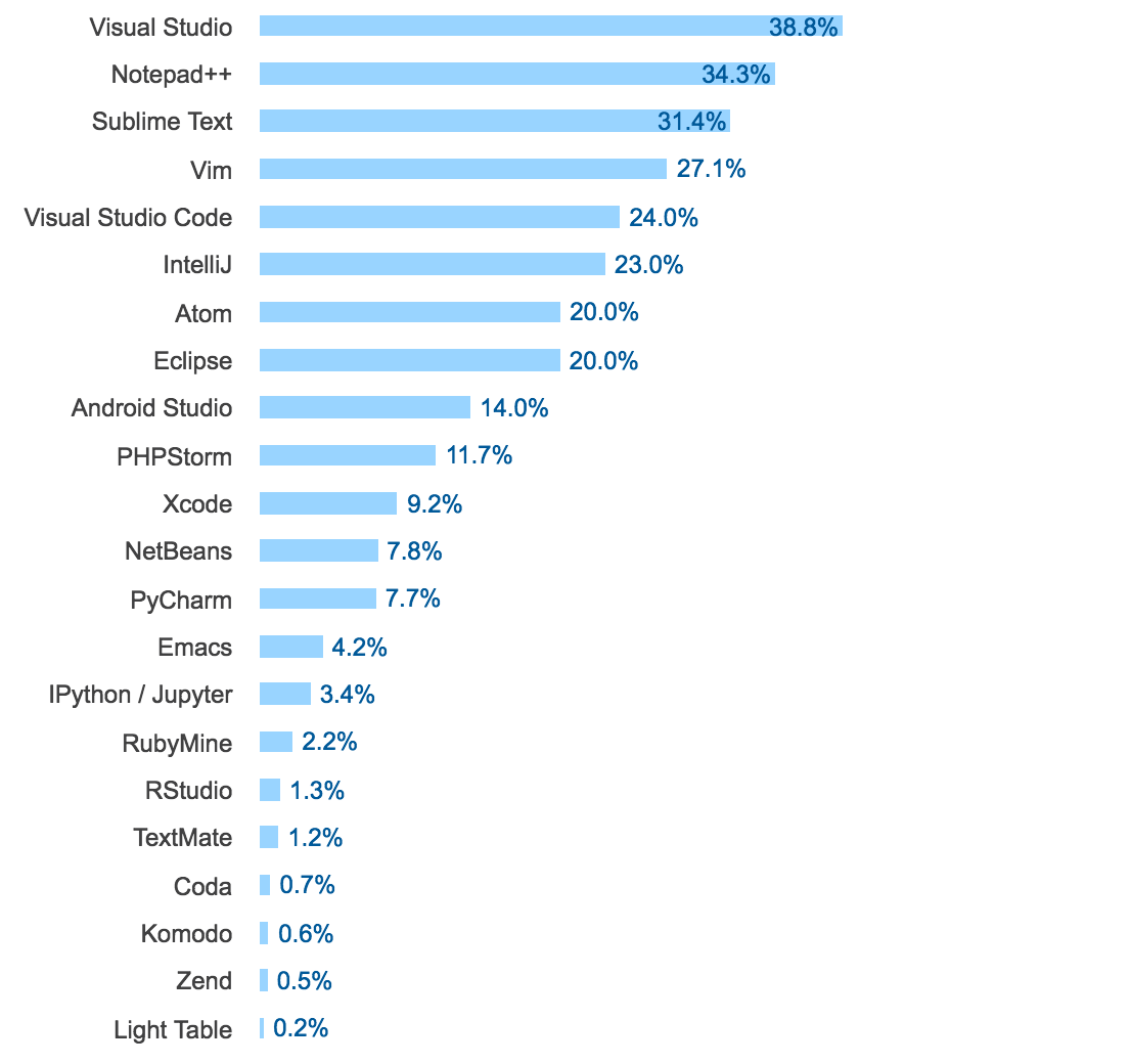 年度大片：Stack Overflow 2017 开发者调查报告