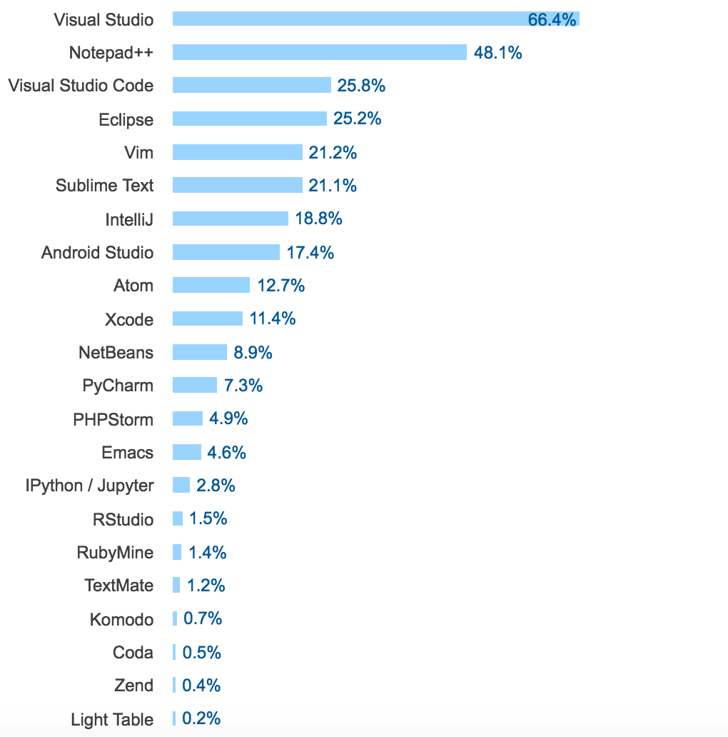 年度大片：Stack Overflow 2017 开发者调查报告