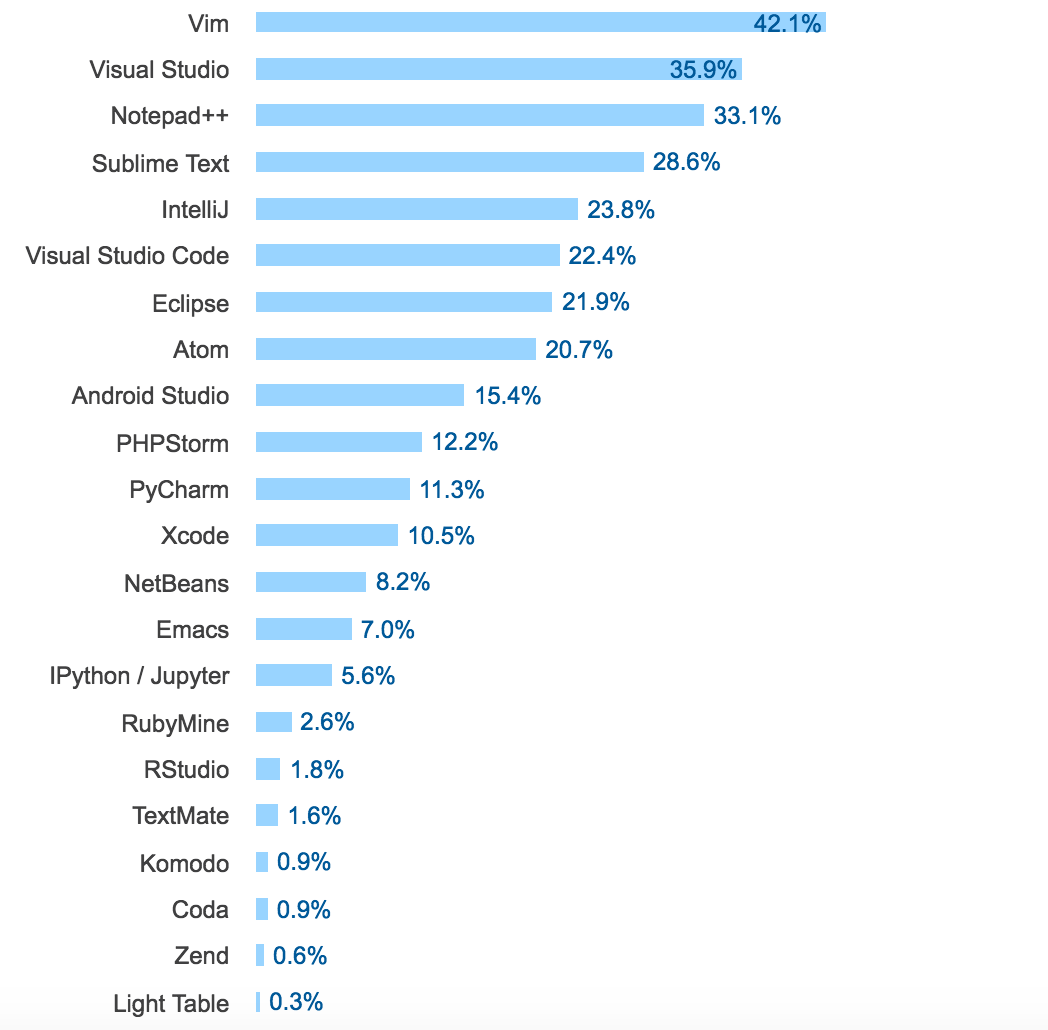 年度大片：Stack Overflow 2017 开发者调查报告