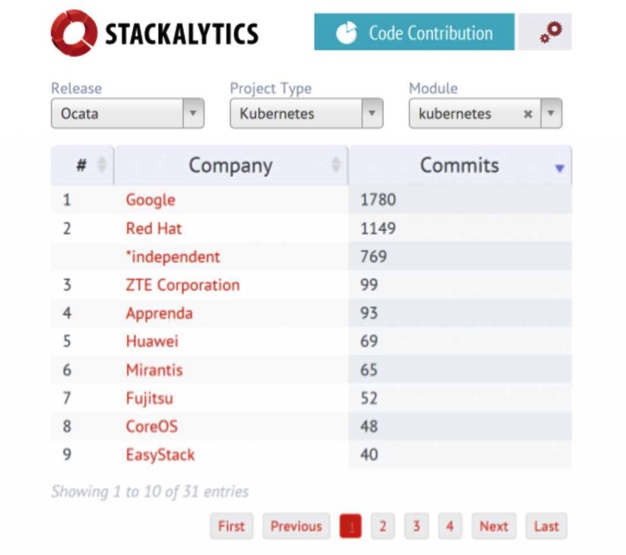 全球三大 OpenStack + K8S 专业开源企业浮出水面