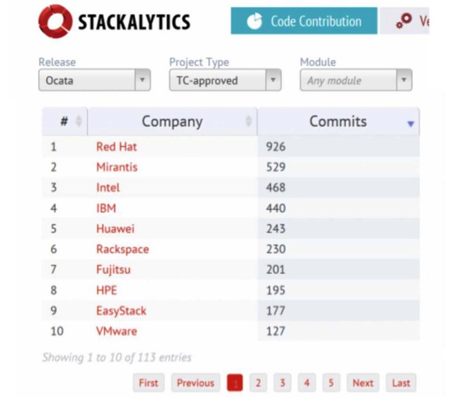 全球三大 OpenStack + K8S 专业开源企业浮出水面