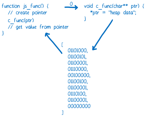 WebAssembly的工作原理