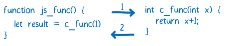 WebAssembly的工作原理