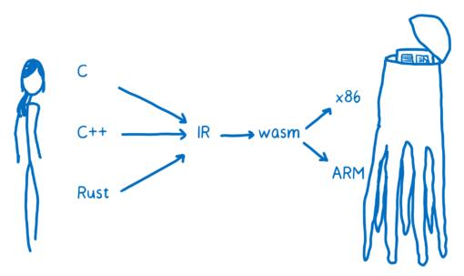 WebAssembly的工作原理