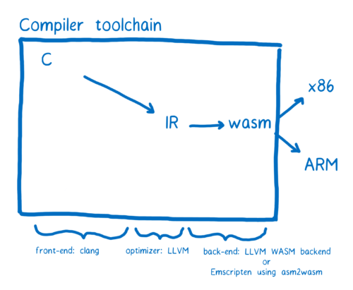 WebAssembly的工作原理