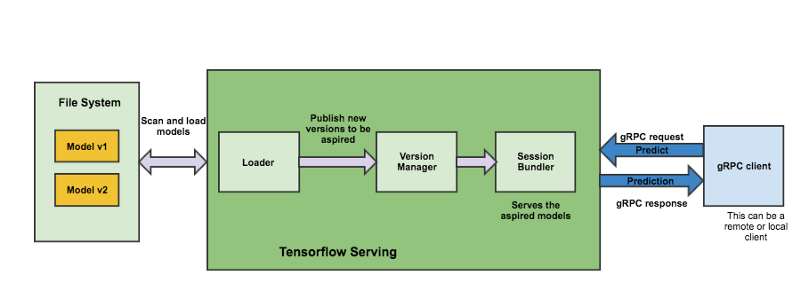 Zendesk的TensorFlow产品部署经验