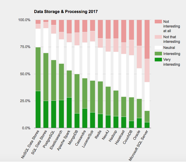 2017 数据库大趋势：PostgreSQL 最受关注