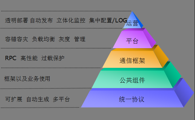 腾讯开源微服务架构 Tars，高性能 RPC 开发框架