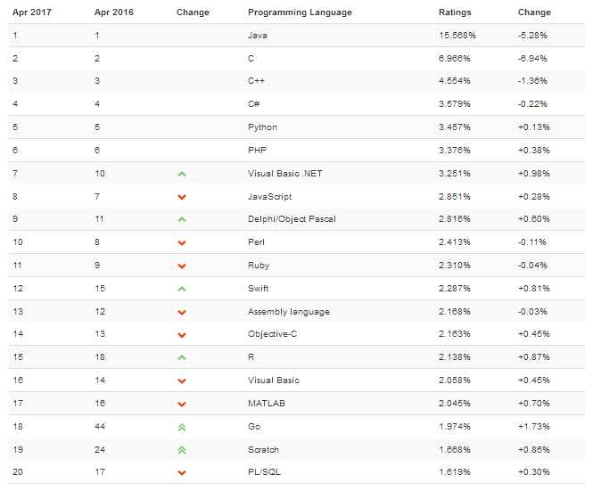 TIOBE 4 月编程语言排行榜：Hack 进入前 50