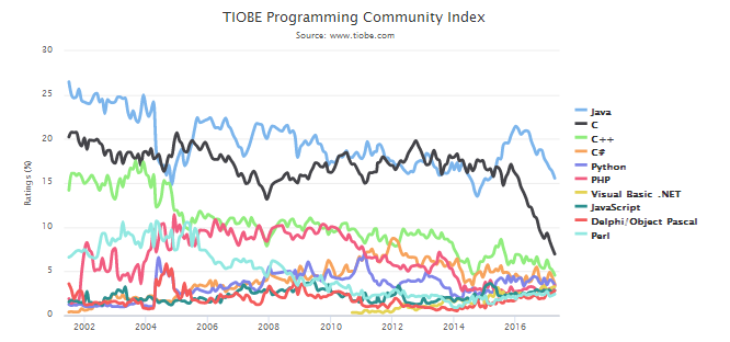 TIOBE 4 月编程语言排行榜：Hack 进入前 50