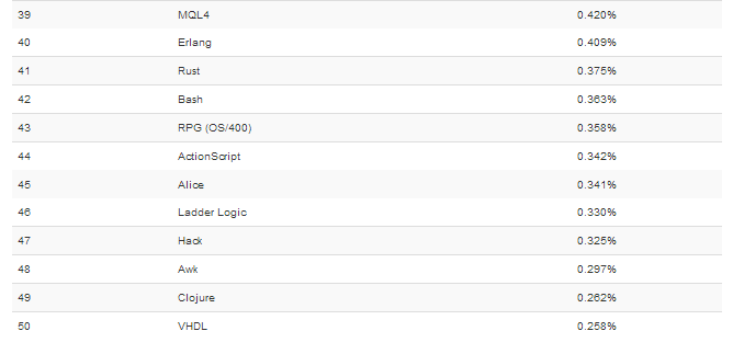 TIOBE 4 月编程语言排行榜：Hack 进入前 50