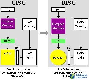 全歼对手！Intel x86处理器为什么不死？