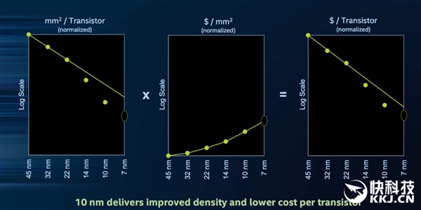 Intel不挤牙膏了！10nm性能参数公布：提升43%