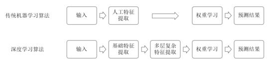 深入浅出Tensorflow（一）：深度学习及TensorFlow简介