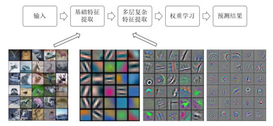 深入浅出Tensorflow（一）：深度学习及TensorFlow简介