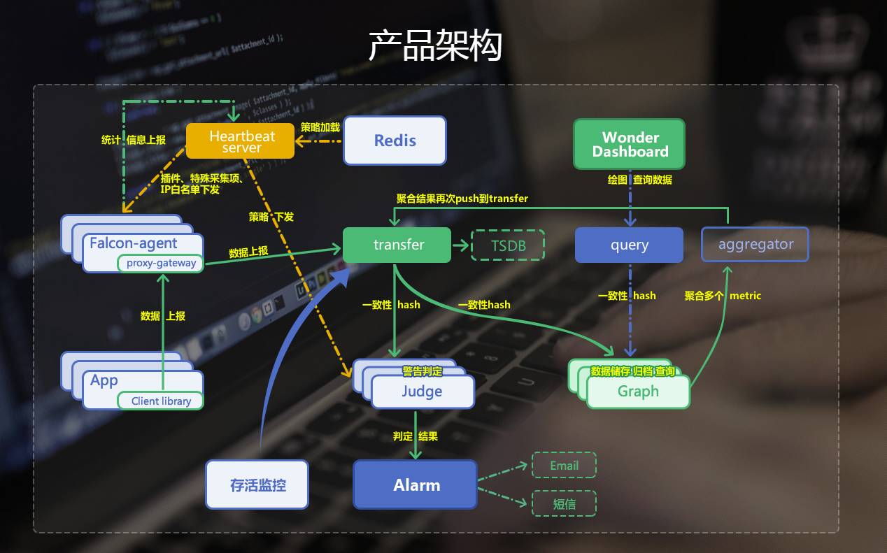 360 Wonder监控系统，设计和开发经验之谈