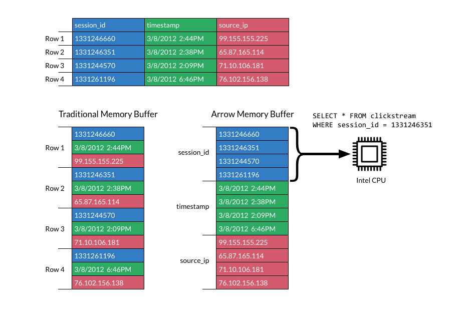 Apache Arrow 0.3.0 发布，内存数据交换格式