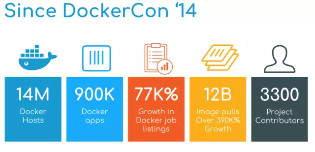 Docker 公司更换 CEO，将着重发力商业变现