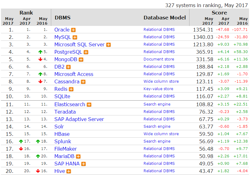 DB-Engines 5 月数据库排名 Oracle、MySQL 暴跌