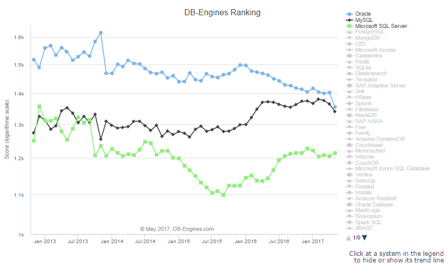 DB-Engines 5 月数据库排名 Oracle、MySQL 暴跌