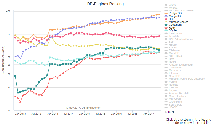 DB-Engines 5 月数据库排名 Oracle、MySQL 暴跌