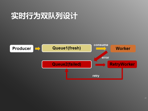 携程实时用户行为系统实践