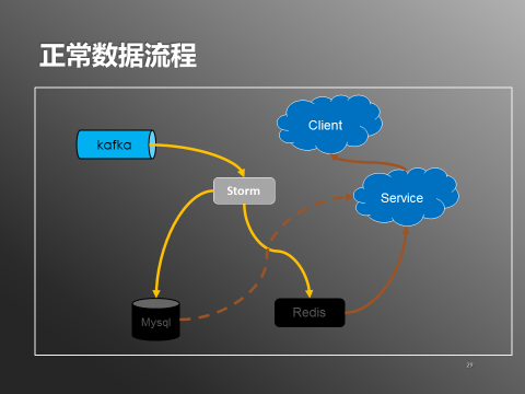 携程实时用户行为系统实践