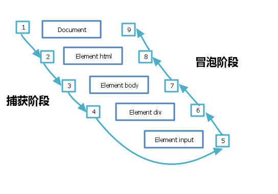 JavaScript 事件委托详解